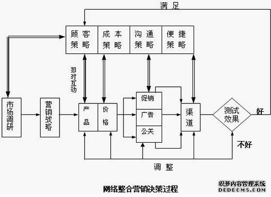 网络整合营销方案