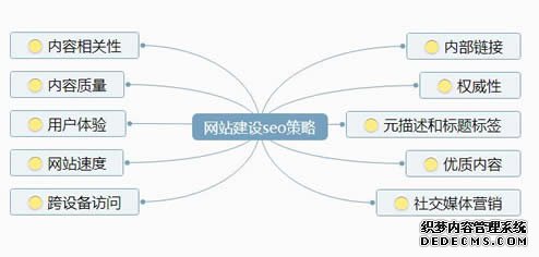 网站建设的十条seo策略